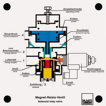 Magnetrelaisventil für Druckluftbremsanlagen