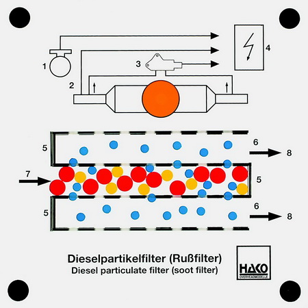 Diesel particulate filter (soot filter)
